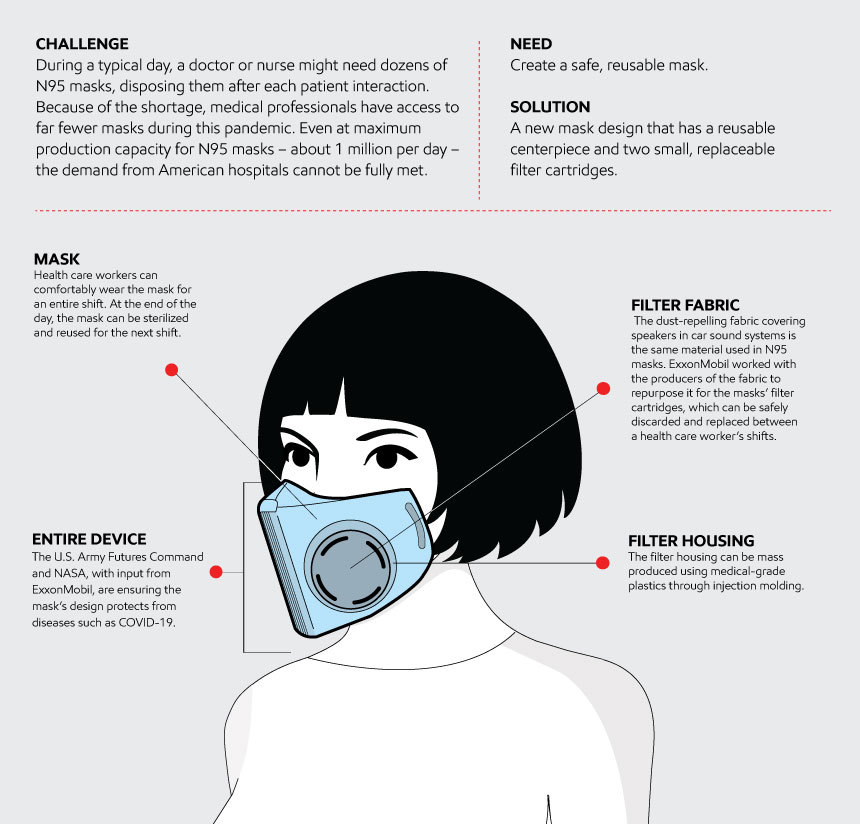 ExxonMobil new reusable medical mask design specs